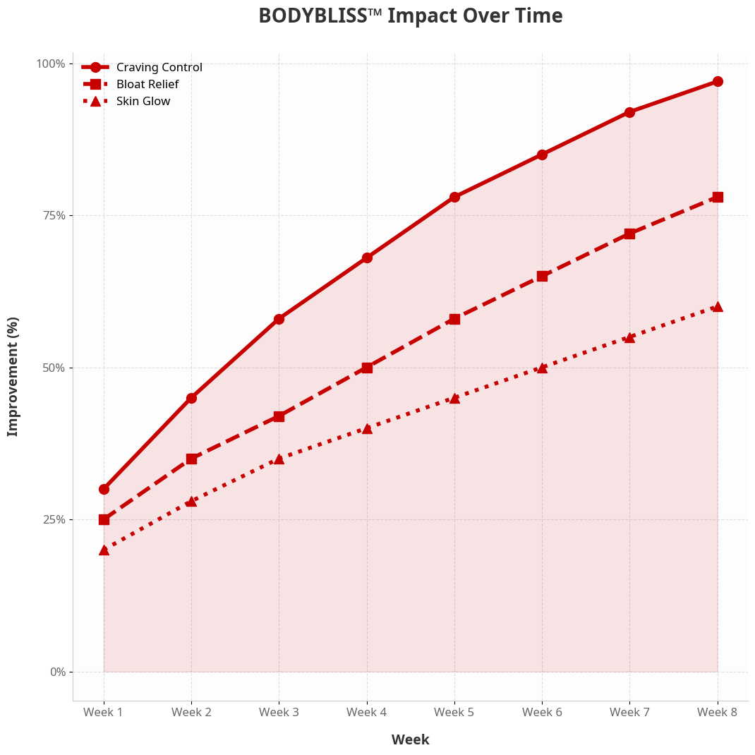 The Impact of BodyBliss™ on Your Daily